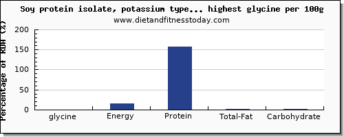 glycine and nutrition facts in soy products per 100g